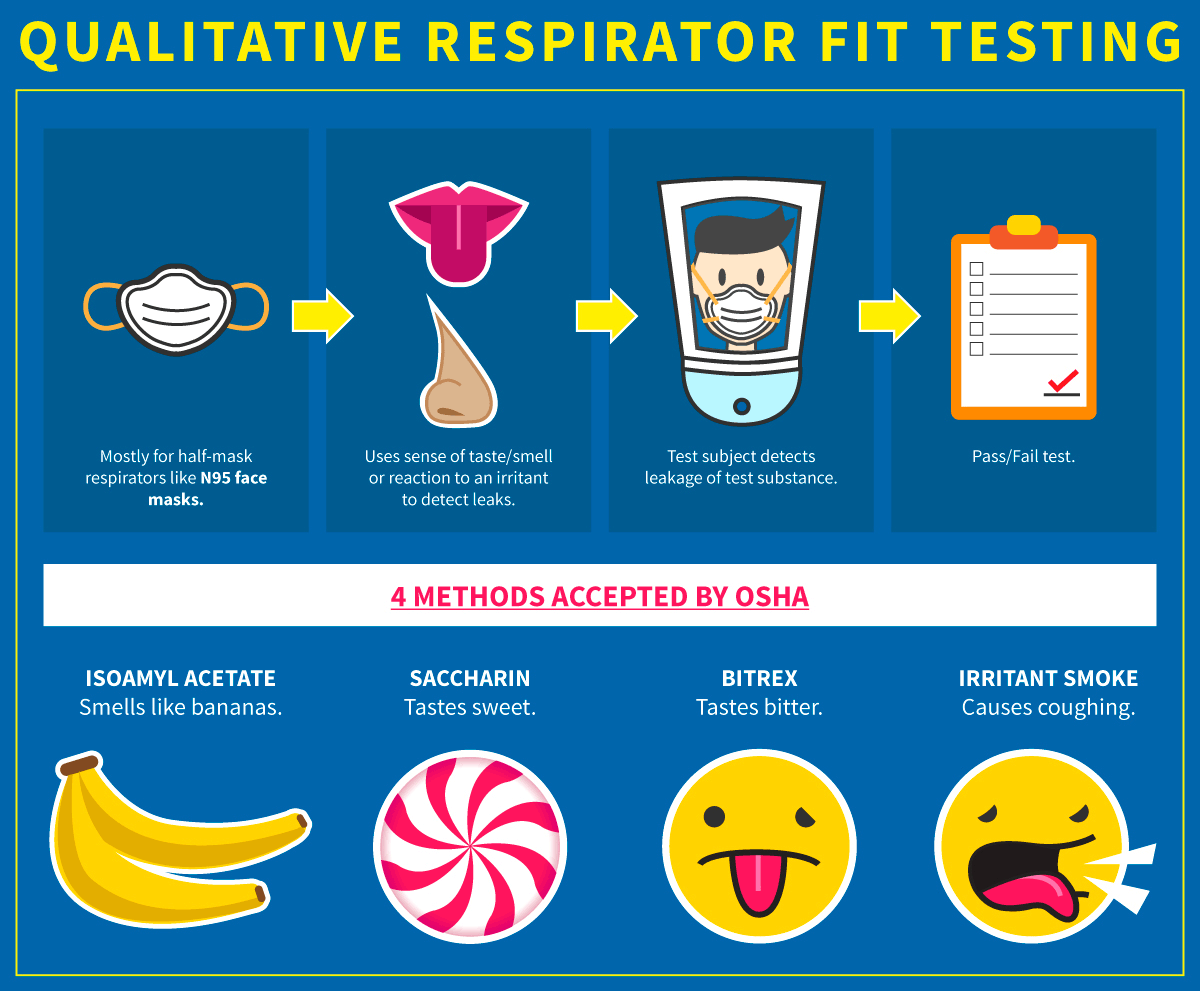 qualitative respirator fit testing